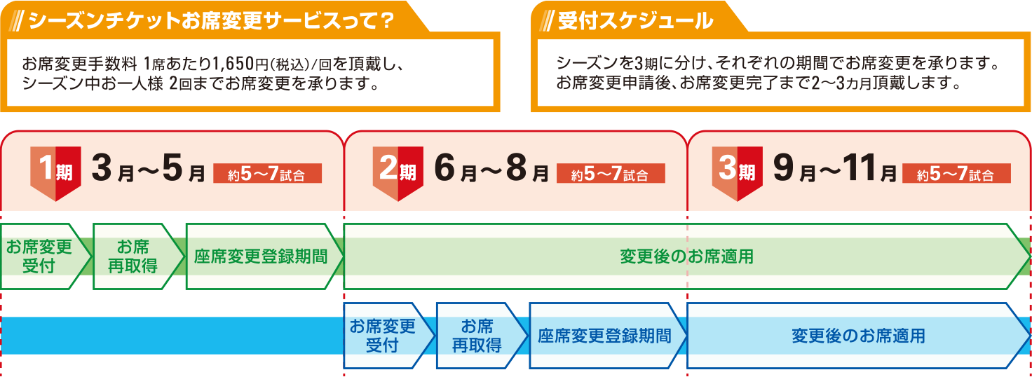 購入後のお席に満足できなかったら お席が変更できる!