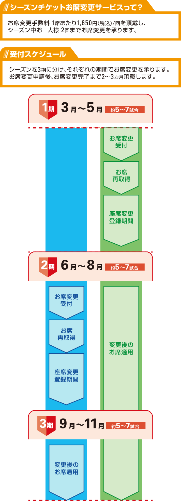 購入後のお席に満足できなかったら お席が変更できる!