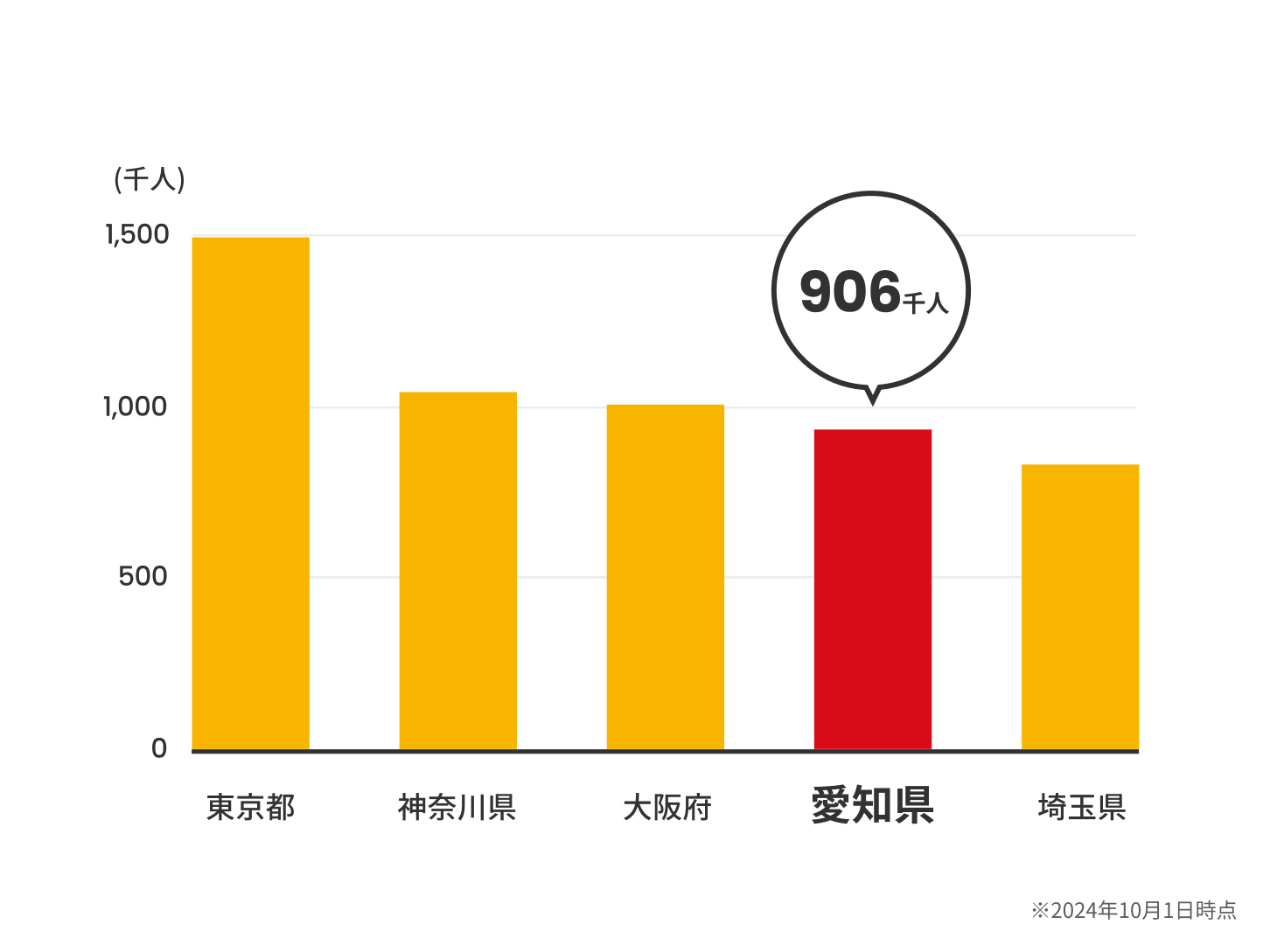 子どもの数(上位5都道府県)